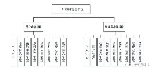 基于SSM與Element UI的工廠物料管理系統設計與實現
